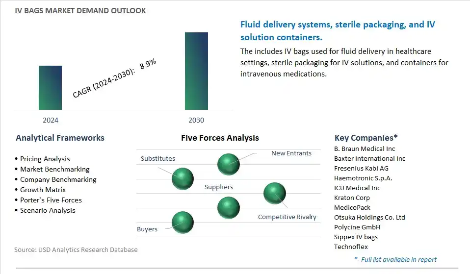 IV Bags Industry- Market Size, Share, Trends, Growth Outlook